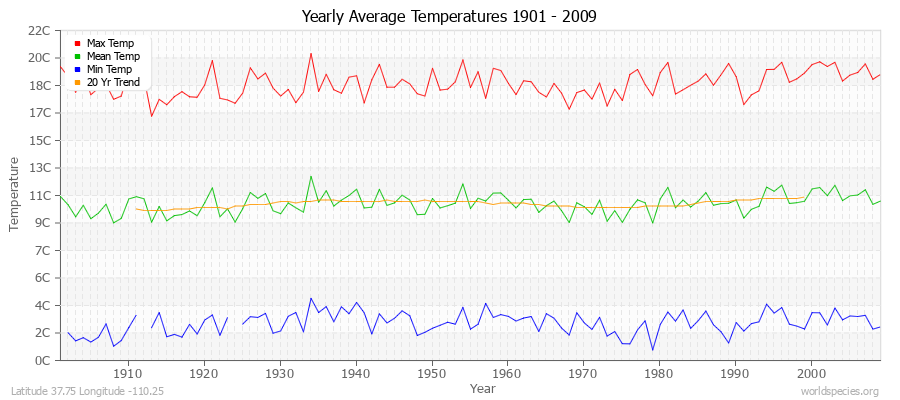 Yearly Average Temperatures 2010 - 2009 (Metric) Latitude 37.75 Longitude -110.25