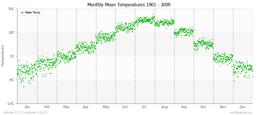 Monthly Mean Temperatures 1901 - 2009 (Metric) Latitude 37.75 Longitude -110.25