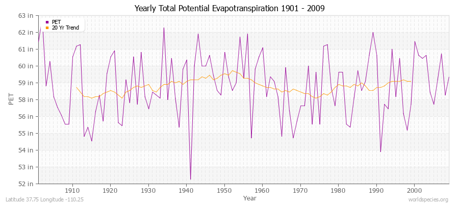 Yearly Total Potential Evapotranspiration 1901 - 2009 (English) Latitude 37.75 Longitude -110.25