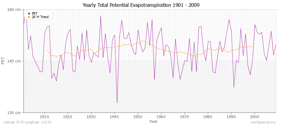 Yearly Total Potential Evapotranspiration 1901 - 2009 (Metric) Latitude 37.75 Longitude -110.25