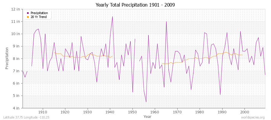 Yearly Total Precipitation 1901 - 2009 (English) Latitude 37.75 Longitude -110.25