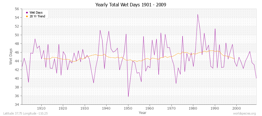 Yearly Total Wet Days 1901 - 2009 Latitude 37.75 Longitude -110.25