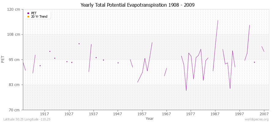Yearly Total Potential Evapotranspiration 1908 - 2009 (Metric) Latitude 50.25 Longitude -110.25