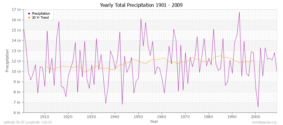Yearly Total Precipitation 1901 - 2009 (English) Latitude 50.25 Longitude -110.25