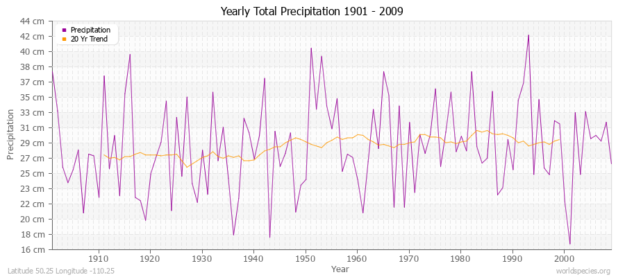 Yearly Total Precipitation 1901 - 2009 (Metric) Latitude 50.25 Longitude -110.25