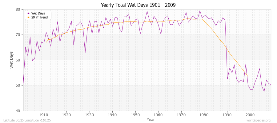 Yearly Total Wet Days 1901 - 2009 Latitude 50.25 Longitude -110.25