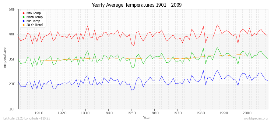 Yearly Average Temperatures 2010 - 2009 (English) Latitude 52.25 Longitude -110.25