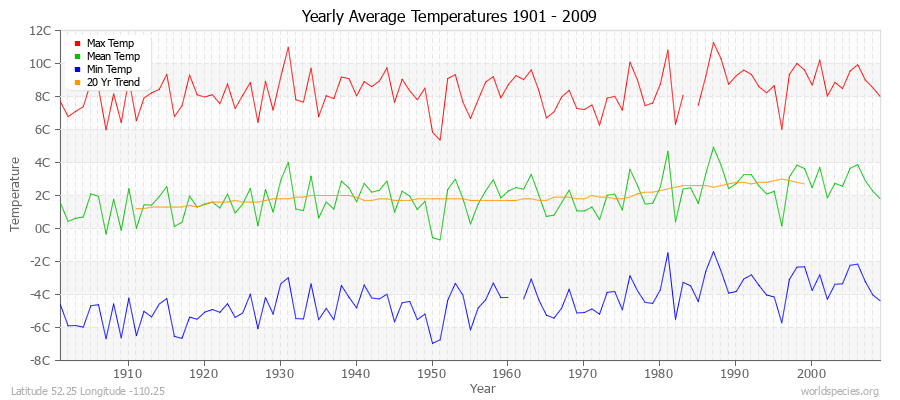 Yearly Average Temperatures 2010 - 2009 (Metric) Latitude 52.25 Longitude -110.25