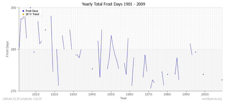 Yearly Total Frost Days 1901 - 2009 Latitude 52.25 Longitude -110.25