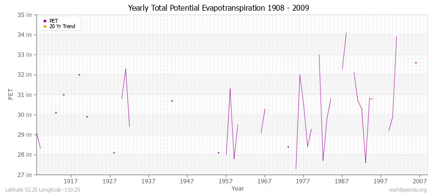 Yearly Total Potential Evapotranspiration 1908 - 2009 (English) Latitude 52.25 Longitude -110.25