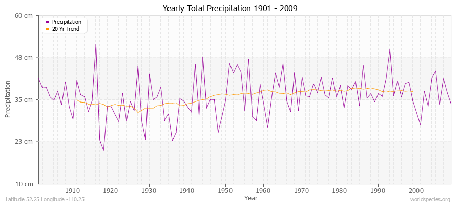 Yearly Total Precipitation 1901 - 2009 (Metric) Latitude 52.25 Longitude -110.25