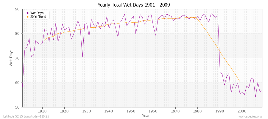 Yearly Total Wet Days 1901 - 2009 Latitude 52.25 Longitude -110.25