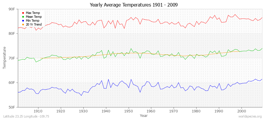 Yearly Average Temperatures 2010 - 2009 (English) Latitude 23.25 Longitude -109.75