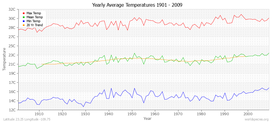 Yearly Average Temperatures 2010 - 2009 (Metric) Latitude 23.25 Longitude -109.75