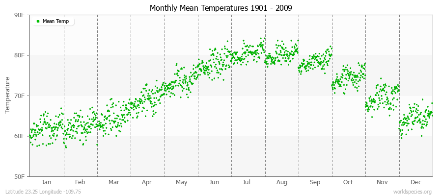 Monthly Mean Temperatures 1901 - 2009 (English) Latitude 23.25 Longitude -109.75