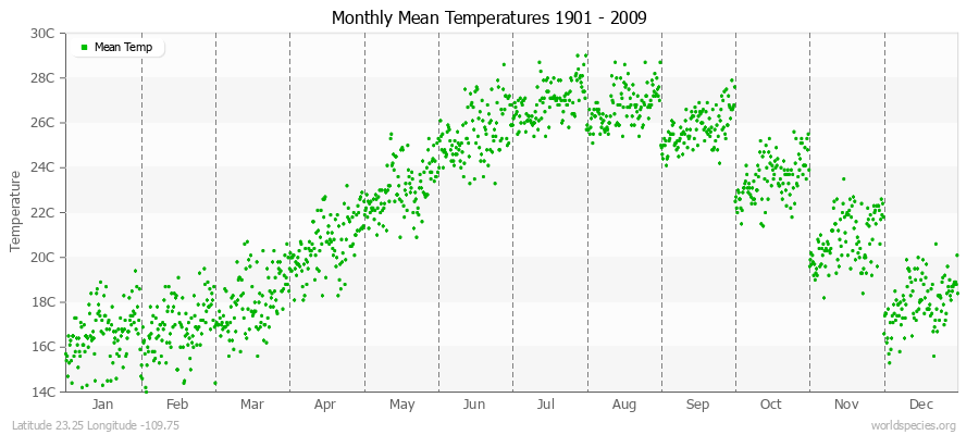 Monthly Mean Temperatures 1901 - 2009 (Metric) Latitude 23.25 Longitude -109.75