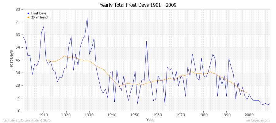 Yearly Total Frost Days 1901 - 2009 Latitude 23.25 Longitude -109.75