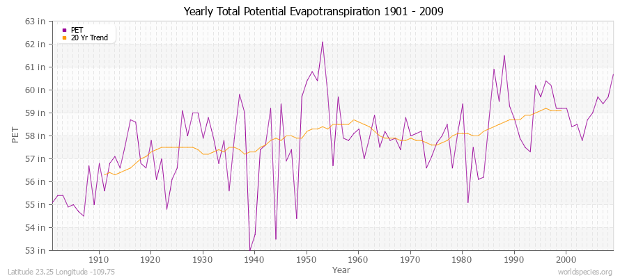 Yearly Total Potential Evapotranspiration 1901 - 2009 (English) Latitude 23.25 Longitude -109.75