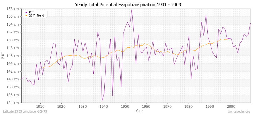 Yearly Total Potential Evapotranspiration 1901 - 2009 (Metric) Latitude 23.25 Longitude -109.75