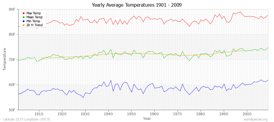 Yearly Average Temperatures 2010 - 2009 (English) Latitude 23.75 Longitude -109.75