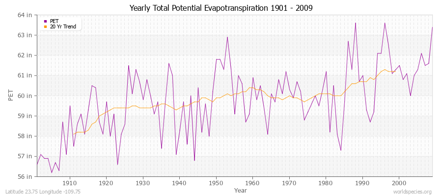 Yearly Total Potential Evapotranspiration 1901 - 2009 (English) Latitude 23.75 Longitude -109.75