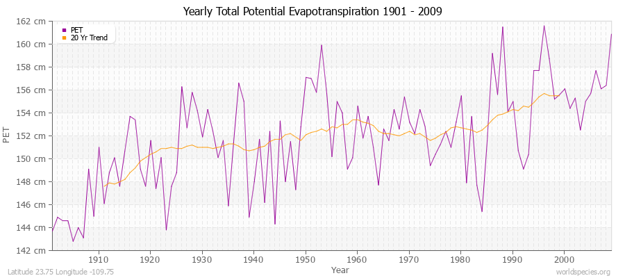 Yearly Total Potential Evapotranspiration 1901 - 2009 (Metric) Latitude 23.75 Longitude -109.75