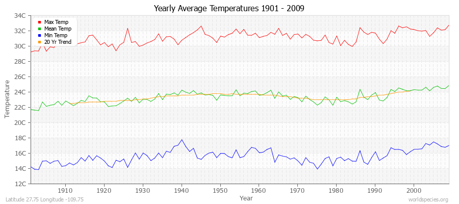 Yearly Average Temperatures 2010 - 2009 (Metric) Latitude 27.75 Longitude -109.75