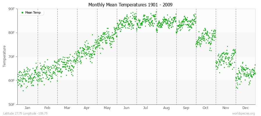 Monthly Mean Temperatures 1901 - 2009 (English) Latitude 27.75 Longitude -109.75