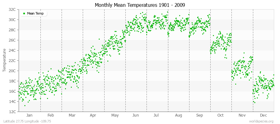 Monthly Mean Temperatures 1901 - 2009 (Metric) Latitude 27.75 Longitude -109.75