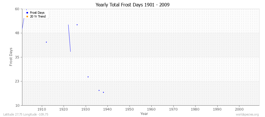 Yearly Total Frost Days 1901 - 2009 Latitude 27.75 Longitude -109.75