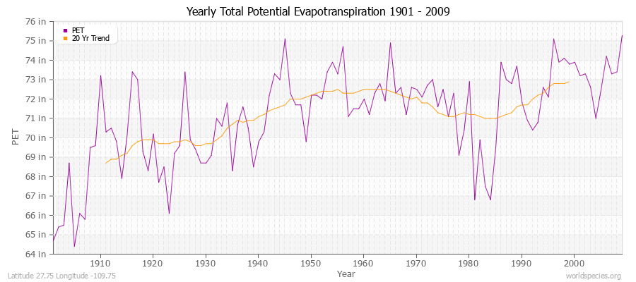 Yearly Total Potential Evapotranspiration 1901 - 2009 (English) Latitude 27.75 Longitude -109.75