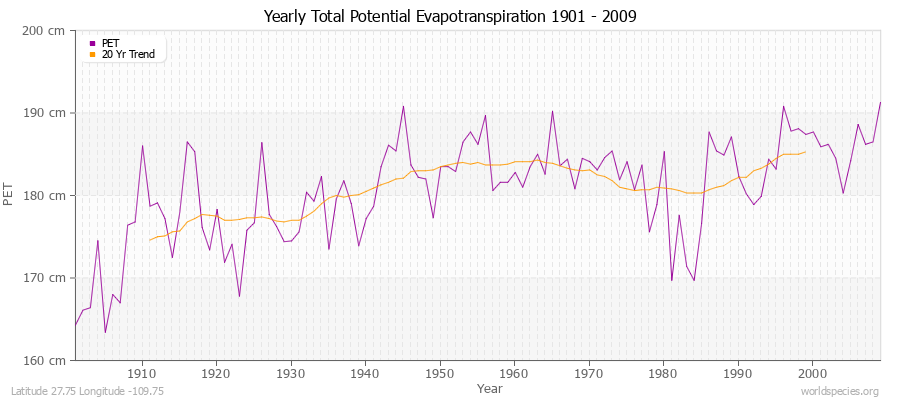 Yearly Total Potential Evapotranspiration 1901 - 2009 (Metric) Latitude 27.75 Longitude -109.75