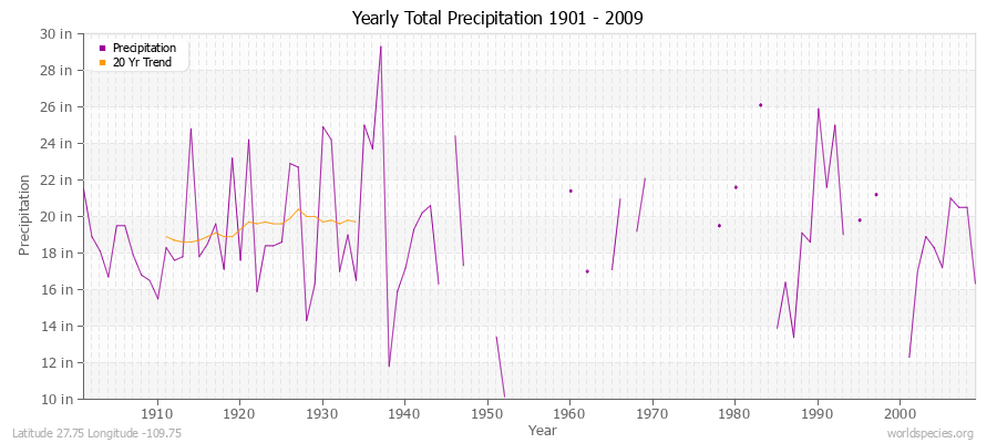 Yearly Total Precipitation 1901 - 2009 (English) Latitude 27.75 Longitude -109.75