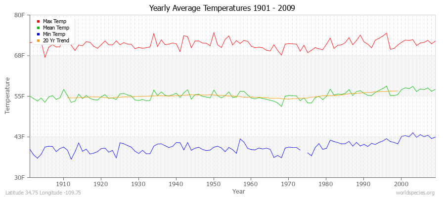 Yearly Average Temperatures 2010 - 2009 (English) Latitude 34.75 Longitude -109.75