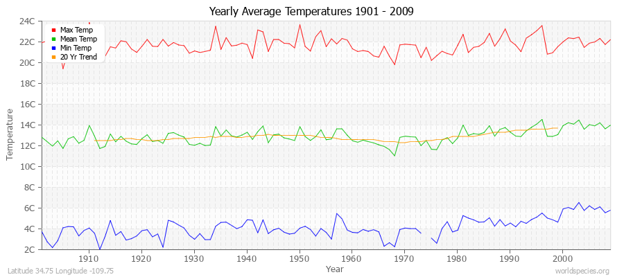 Yearly Average Temperatures 2010 - 2009 (Metric) Latitude 34.75 Longitude -109.75