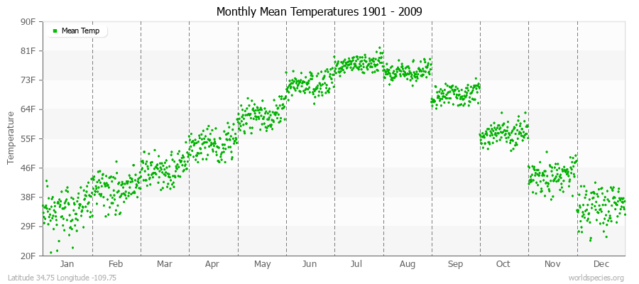 Monthly Mean Temperatures 1901 - 2009 (English) Latitude 34.75 Longitude -109.75