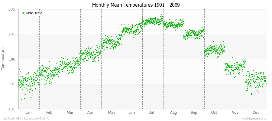 Monthly Mean Temperatures 1901 - 2009 (Metric) Latitude 34.75 Longitude -109.75