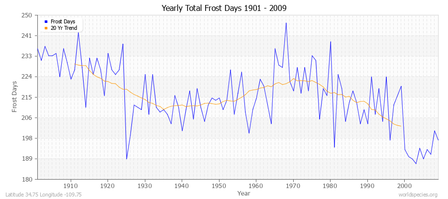 Yearly Total Frost Days 1901 - 2009 Latitude 34.75 Longitude -109.75