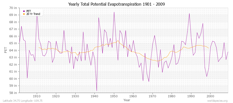 Yearly Total Potential Evapotranspiration 1901 - 2009 (English) Latitude 34.75 Longitude -109.75