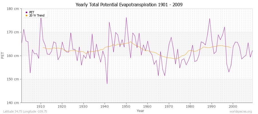 Yearly Total Potential Evapotranspiration 1901 - 2009 (Metric) Latitude 34.75 Longitude -109.75