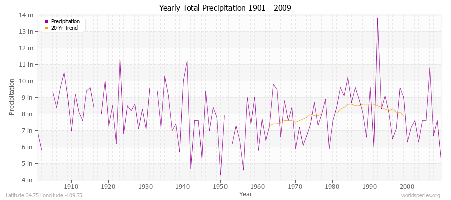 Yearly Total Precipitation 1901 - 2009 (English) Latitude 34.75 Longitude -109.75