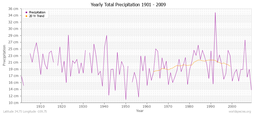 Yearly Total Precipitation 1901 - 2009 (Metric) Latitude 34.75 Longitude -109.75