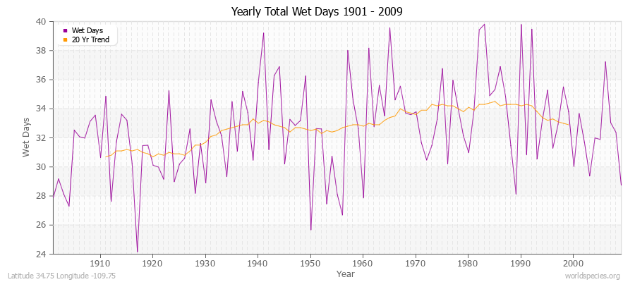 Yearly Total Wet Days 1901 - 2009 Latitude 34.75 Longitude -109.75