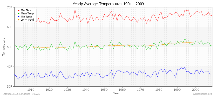 Yearly Average Temperatures 2010 - 2009 (English) Latitude 38.25 Longitude -109.75