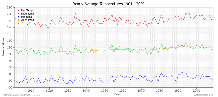 Yearly Average Temperatures 2010 - 2009 (Metric) Latitude 38.25 Longitude -109.75