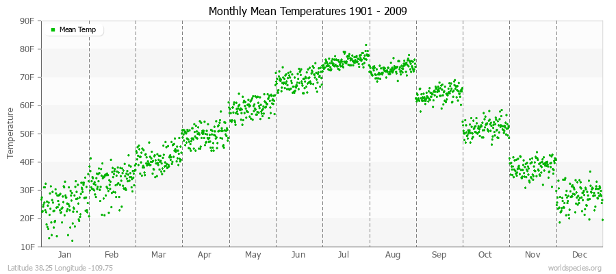 Monthly Mean Temperatures 1901 - 2009 (English) Latitude 38.25 Longitude -109.75