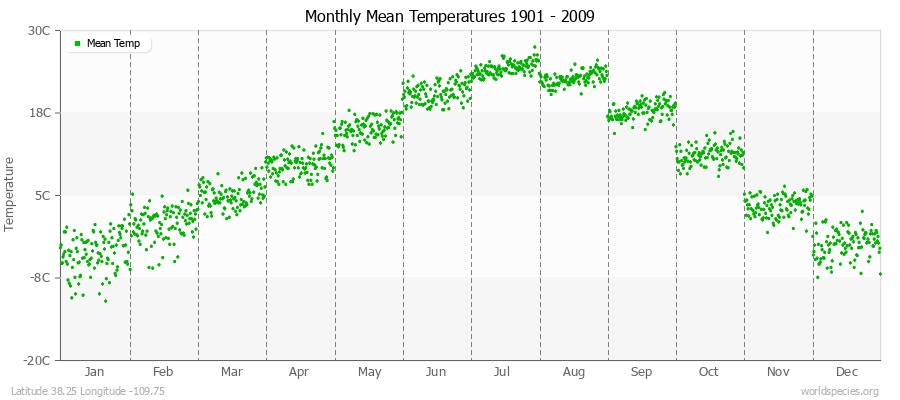 Monthly Mean Temperatures 1901 - 2009 (Metric) Latitude 38.25 Longitude -109.75