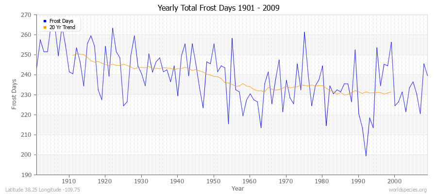 Yearly Total Frost Days 1901 - 2009 Latitude 38.25 Longitude -109.75