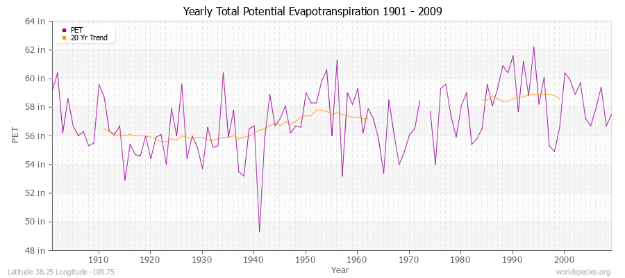 Yearly Total Potential Evapotranspiration 1901 - 2009 (English) Latitude 38.25 Longitude -109.75