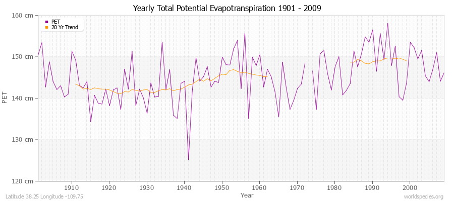 Yearly Total Potential Evapotranspiration 1901 - 2009 (Metric) Latitude 38.25 Longitude -109.75